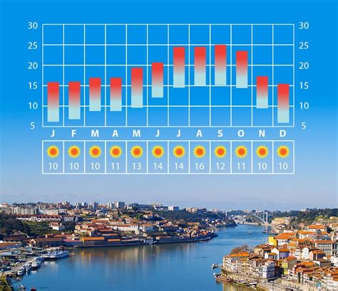 Weer Porto